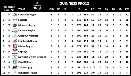 Guinness PRO12 Week 8